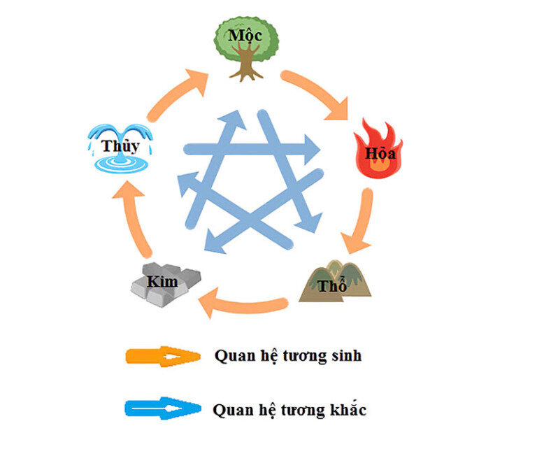 Five Elements in Feng Shui: Directions, Colors, Materials, and Shapes
