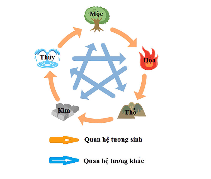 ngu hanh tuong sinh tuong khac
